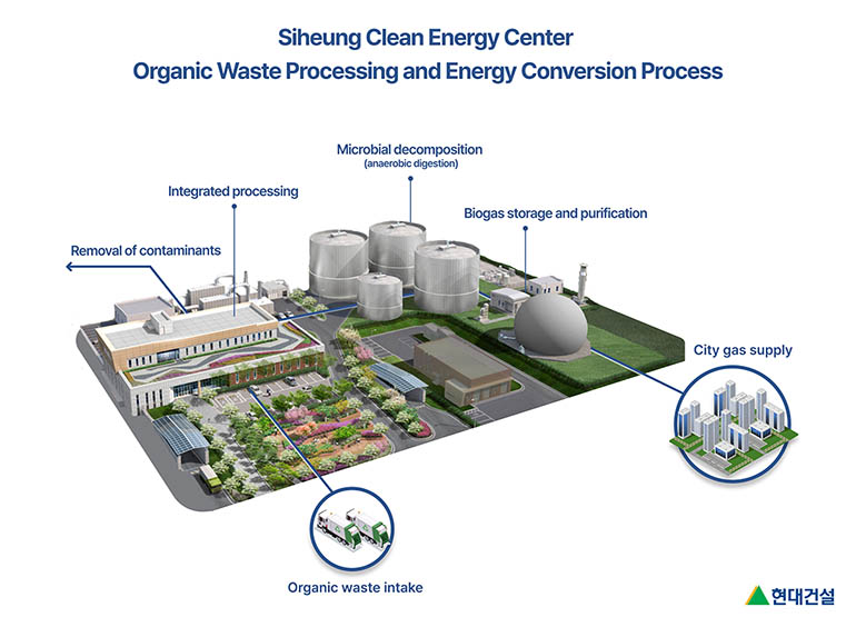 [Siheung Clean Energy Center Organic Waste Processing and Energy Conversion Process] Removal of contaminants Integrated processing Microbial decomposition (anaerobic digestion) Biogas storage and purification City gas supply Organic waste intake